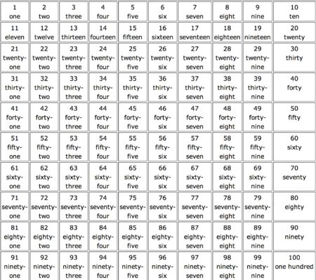 如何用英文表达数字20到100?