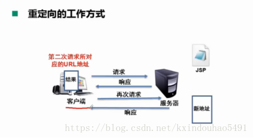 如何在JSP中实现对Oracle数据库的访问和交互？