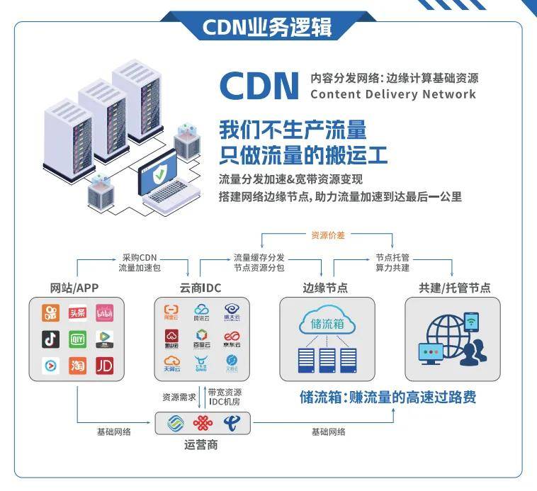 CDN服务设备如何实现盈利？探索其商业模式与收益途径