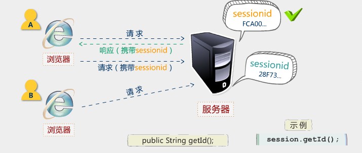 如何利用JSP技术有效读取和处理客户端信息？