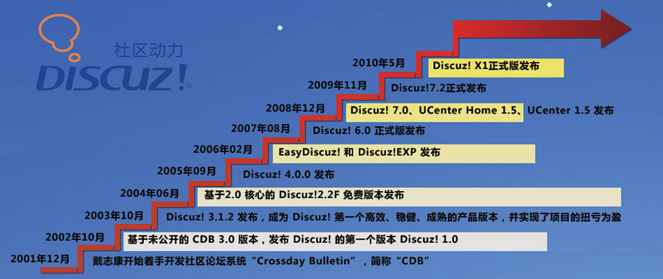 Discuz网站正在经历哪些关键变革？