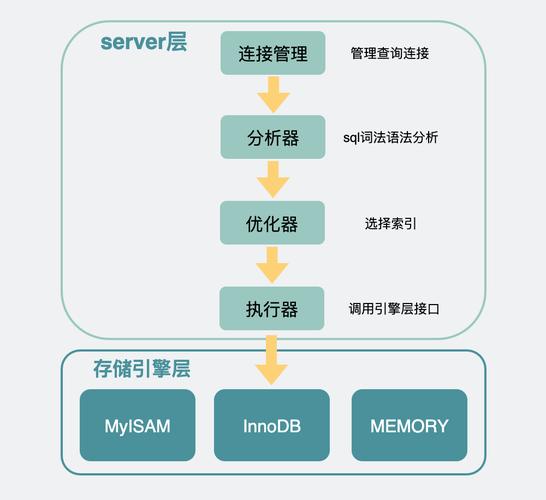 如何通过服务器参数调整来优化MySQL性能？