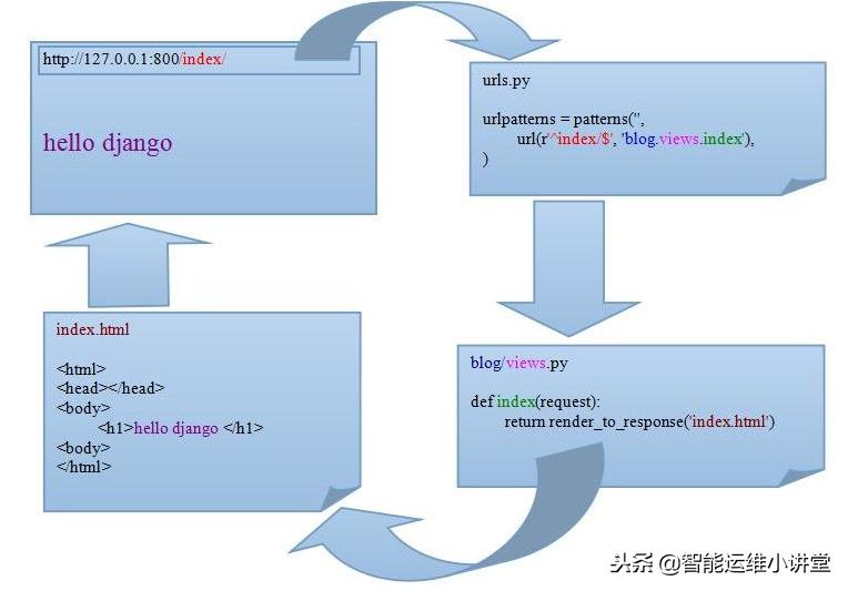 如何在Linux系统上成功部署Django应用？