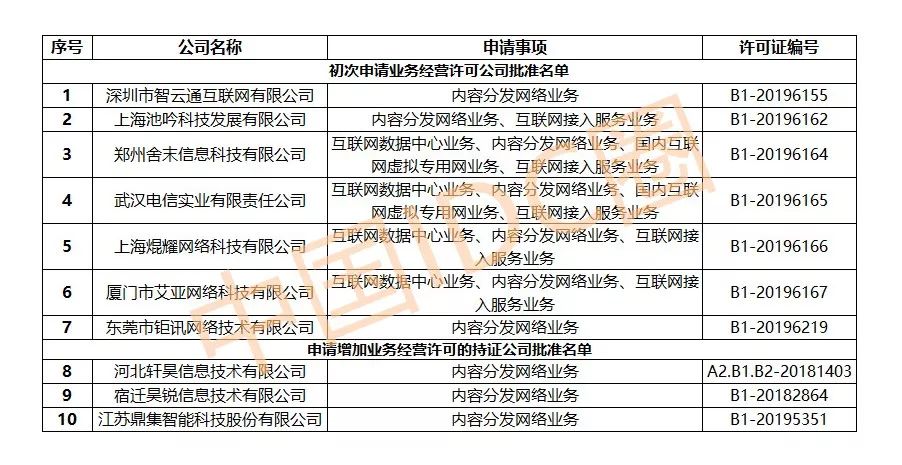 第17批CDN牌照发放，哪些企业成功获得？