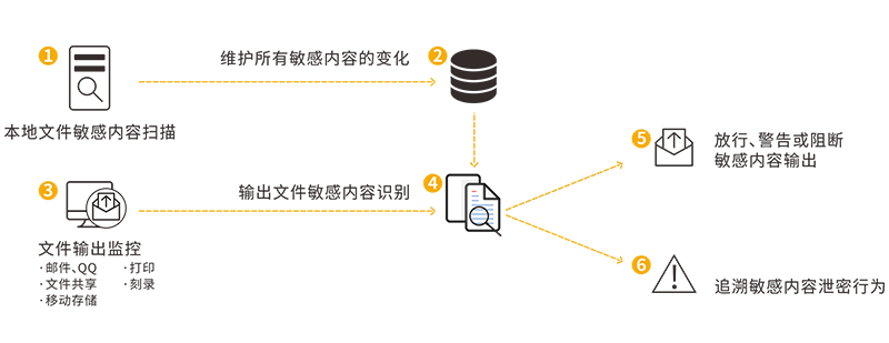 扫描仪的服务器依赖性，了解其背后的工作机制是什么？