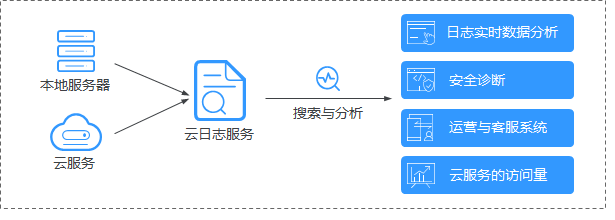 从日志服务中读取数据  第1张