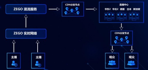 如何高效部署直播CDN服务以提升用户体验？