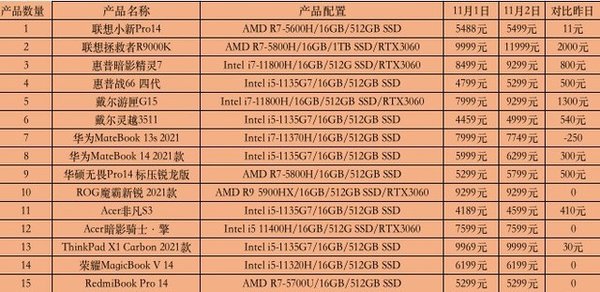 2021年的电脑是不是便宜了,品牌电脑优惠多少呢  第1张