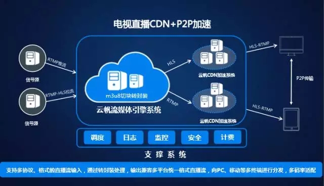 如何选择最适合的CDN直播软件？