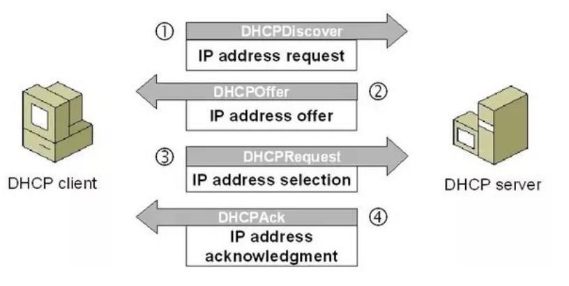 dhcp客户端可以从dhcp服务器获得  第1张