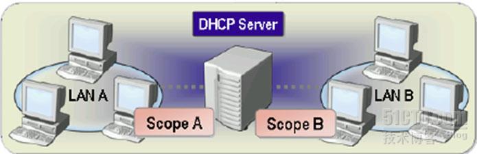 dhcp服务器 xp  第1张
