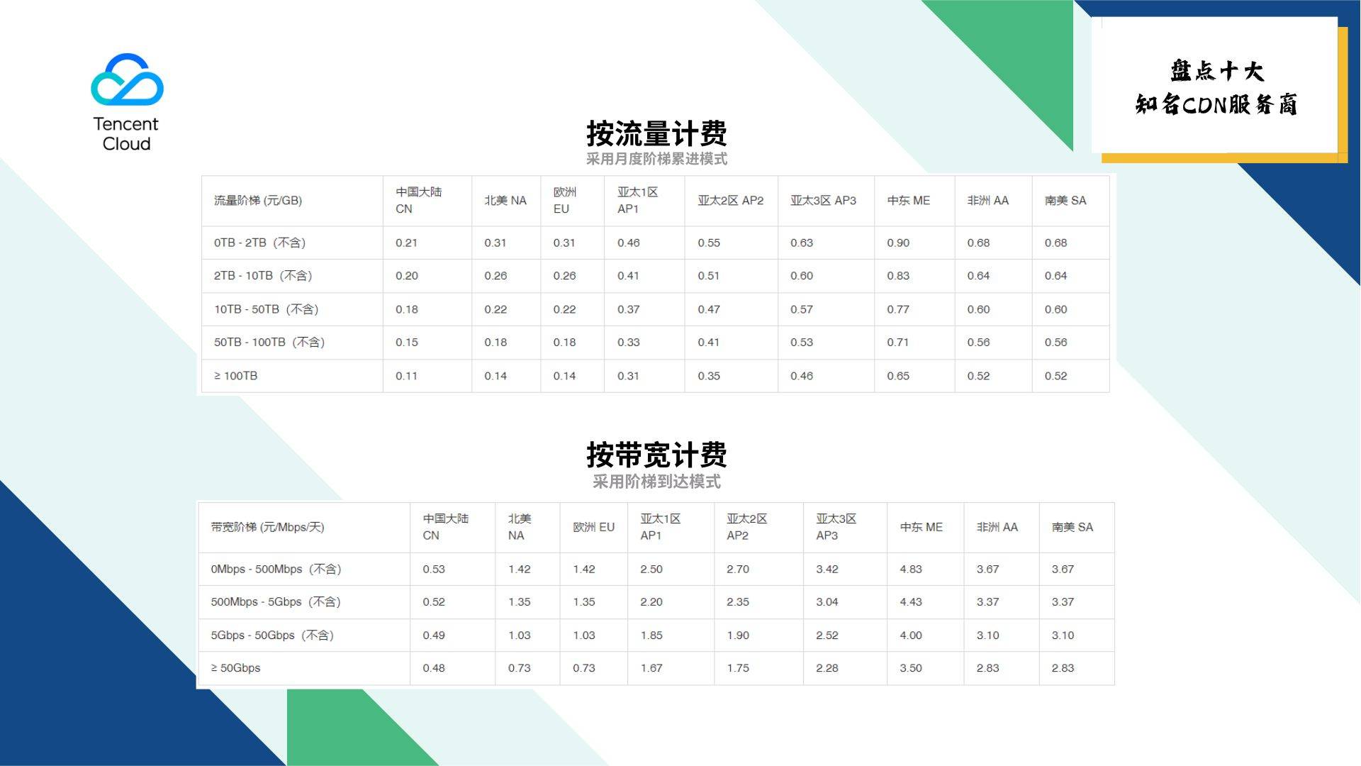 CDN专线服务费用究竟如何计算？