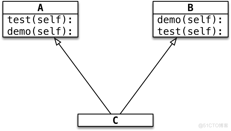 Python继承_继承