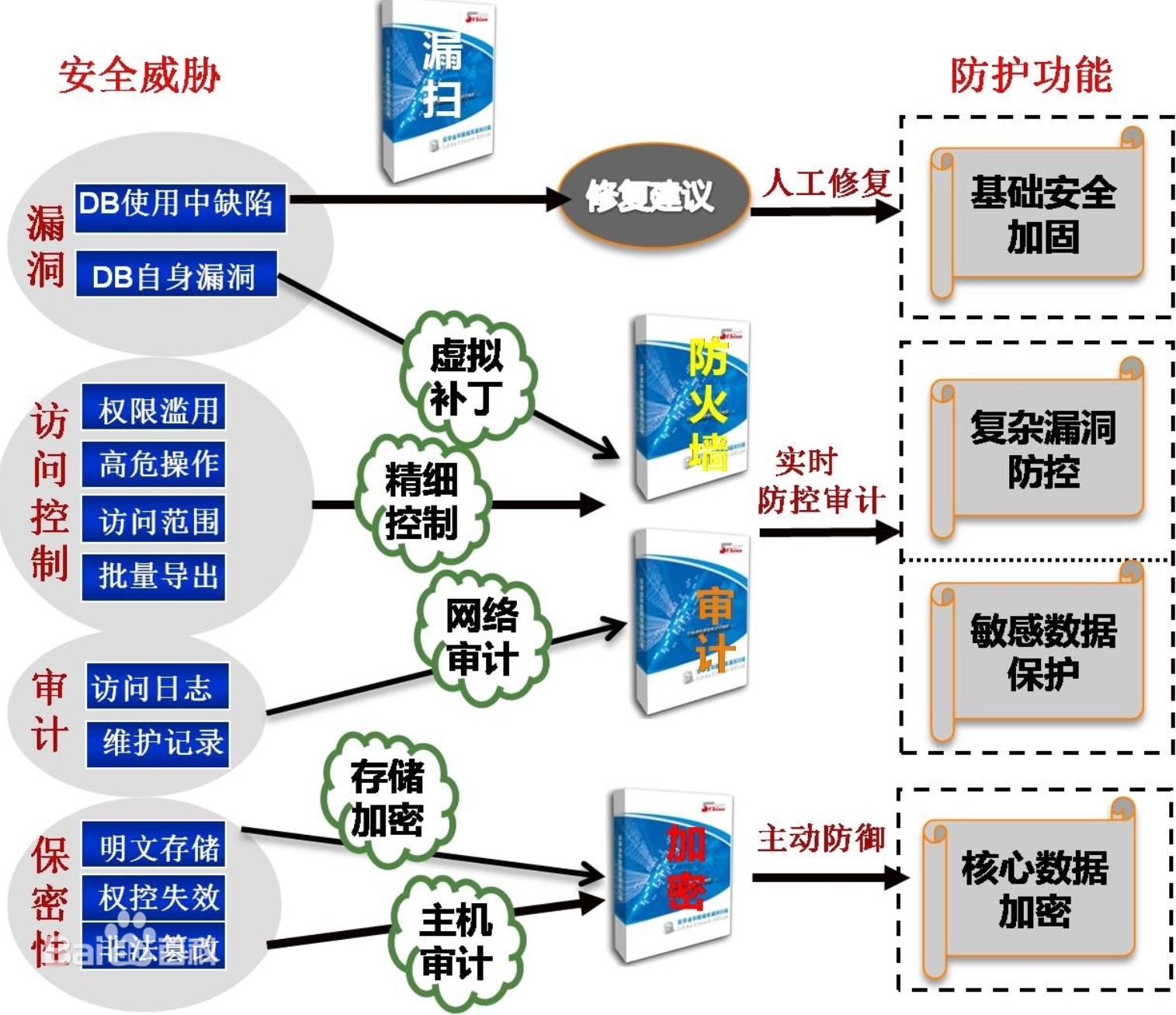 从数据库来管理个人网站安全  第1张