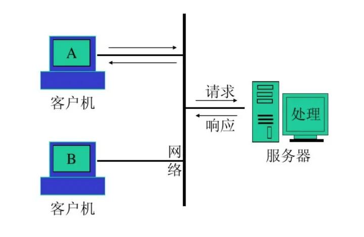 客户机服务器架构通常被称为什么模式？