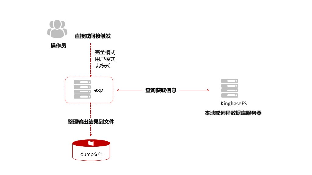 如何高效地从DMP中提取数据库？