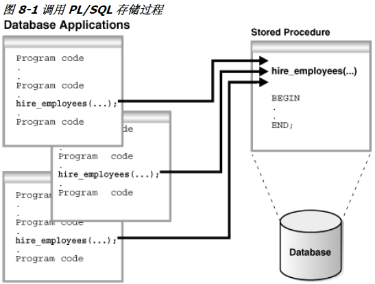 pl和sql存储过程_PL/SQL  第1张