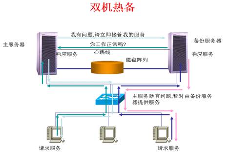 服务器双机热备拓扑图  第1张
