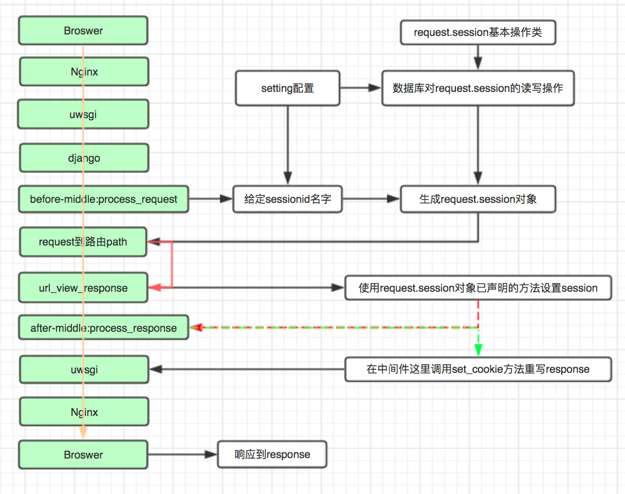 Django项目开发中如何高效操作cookies和session？