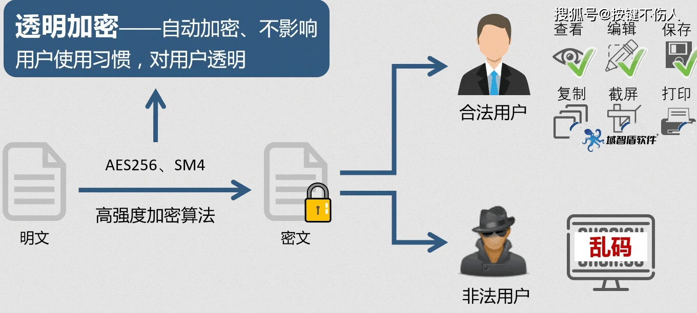 从数据加密谈电子商务安全  第1张