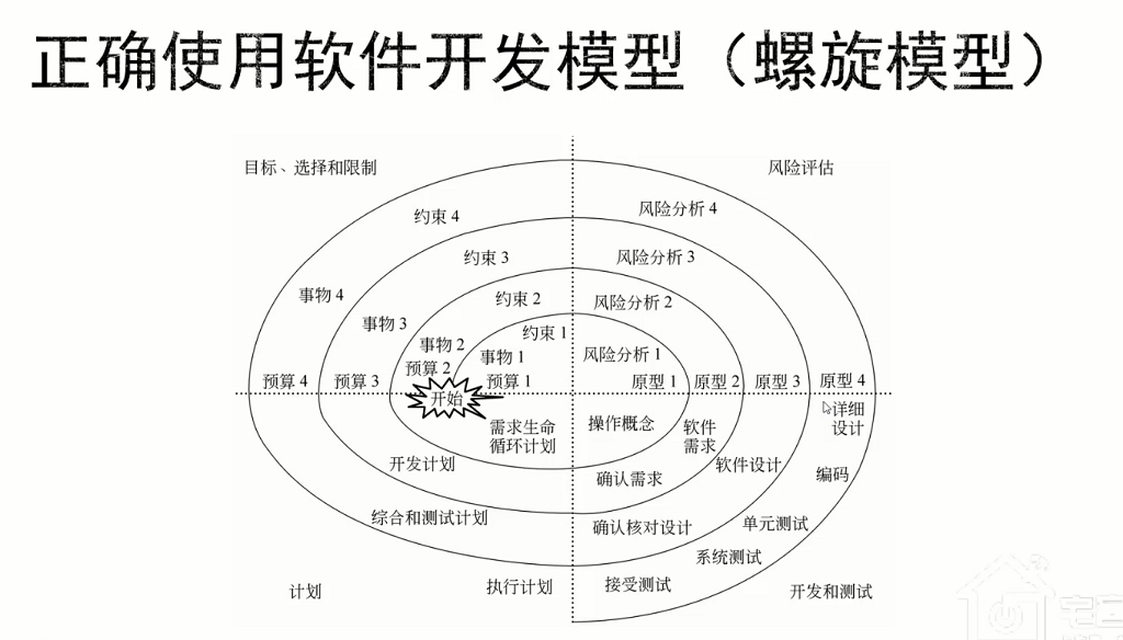 螺旋模型在软件开发中有哪些显著特点？