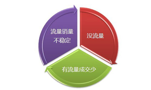 流量有哪些不同的分类方式？