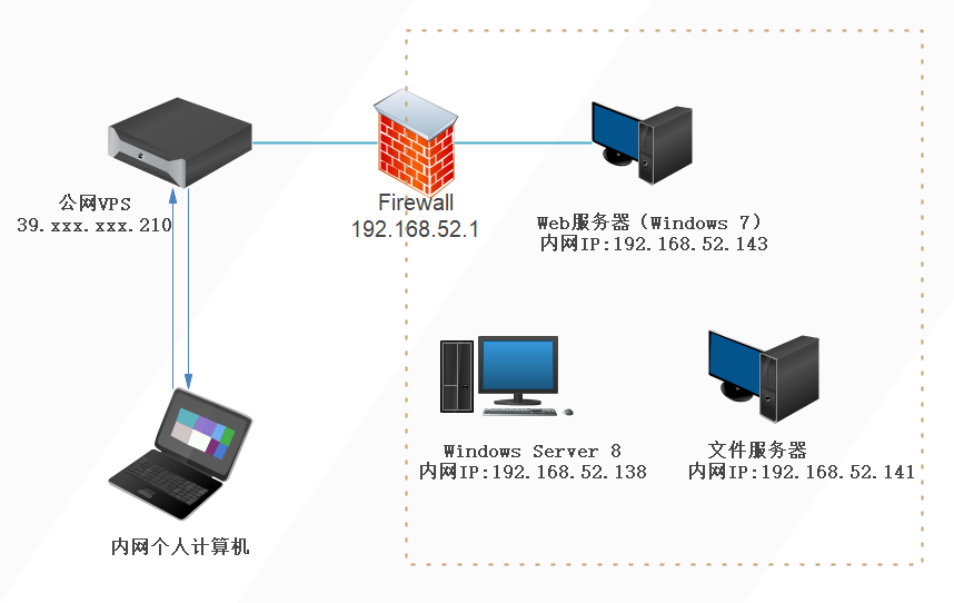 从无线网络渗透内网  第1张