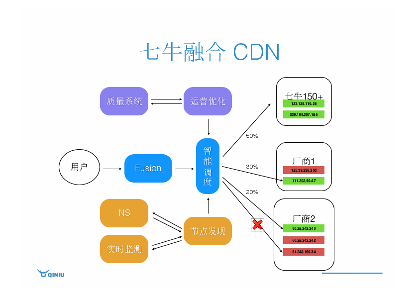 七牛cdn和腾讯cdn  第1张