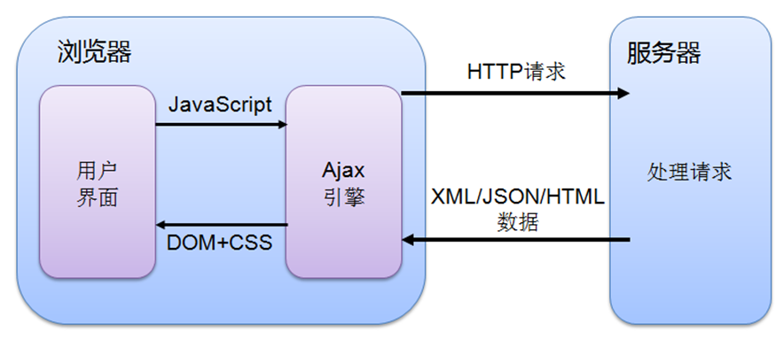 从循环Ajax提交数据
