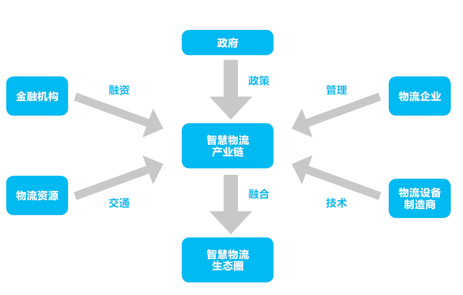 从第三方物流走向智慧物流  第1张