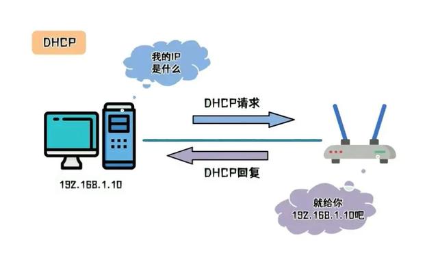 dhcp 对网络有什么好处  第1张