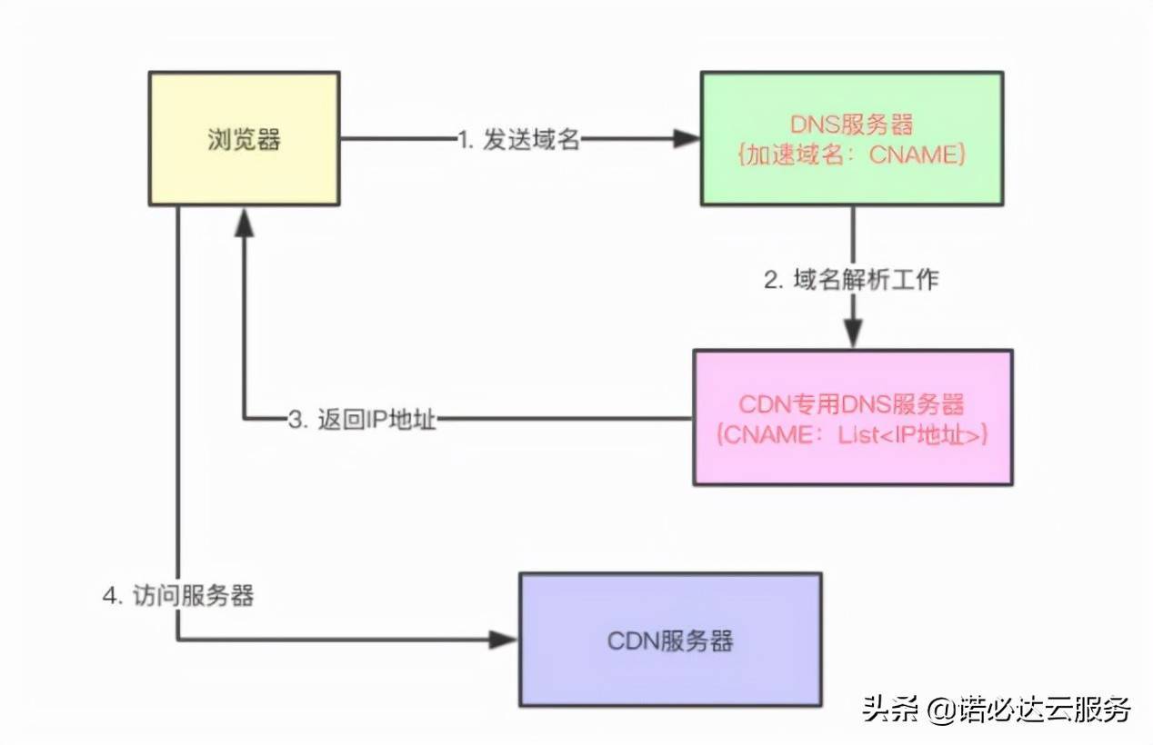CDN加速原理图解，如何通过内容分发网络提升网站访问速度？  第1张