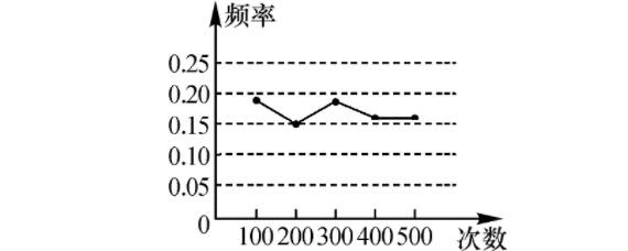 如何计算频率和频数？求解频率的方法是什么？