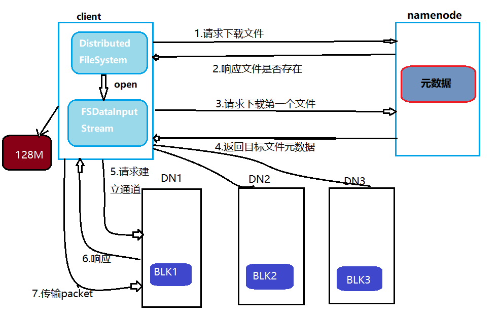 dfs linux  第1张