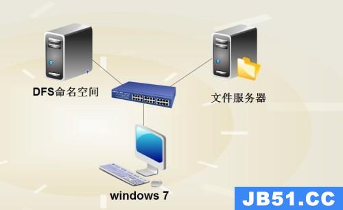 dfs 分布式文件系统域名  第1张