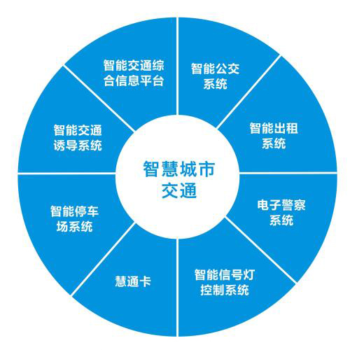 从智慧城市到智能交通  第1张