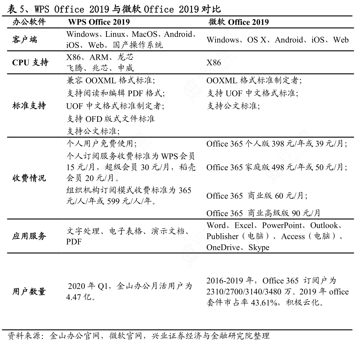 WPS2019中的Word功能对应于哪个版本的Microsoft Word？