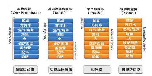 IaaS和PaaS在云服务中分别扮演什么角色，它们之间有什么区别？