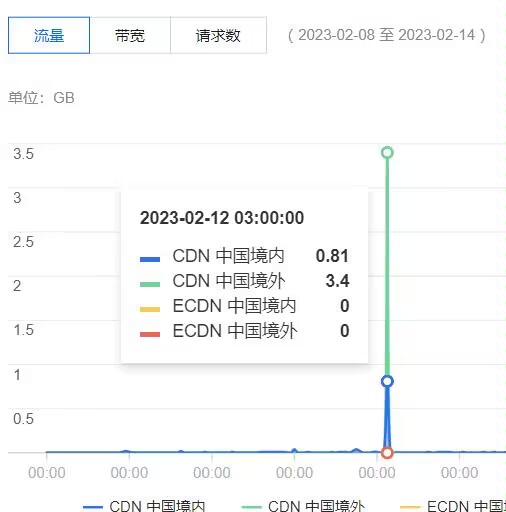 10G CDN流量究竟能支撑多久？使用时长揭秘！