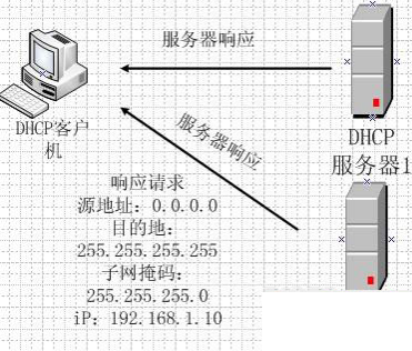 dhcp服务器主要功能  第1张
