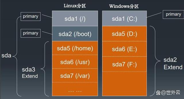 如何有效地在Linux系统中进行磁盘分区？