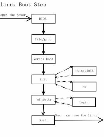 如何实现Linux系统的秒速启动？
