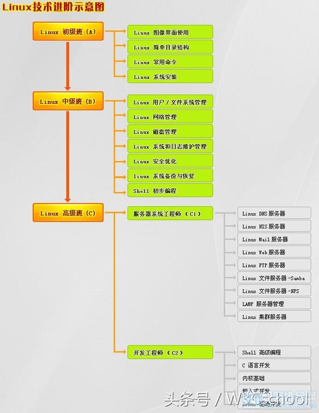 Linux课程究竟包含哪些内容？