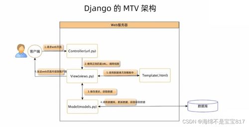 如何确保Django应用的安全性？关键措施与最佳实践