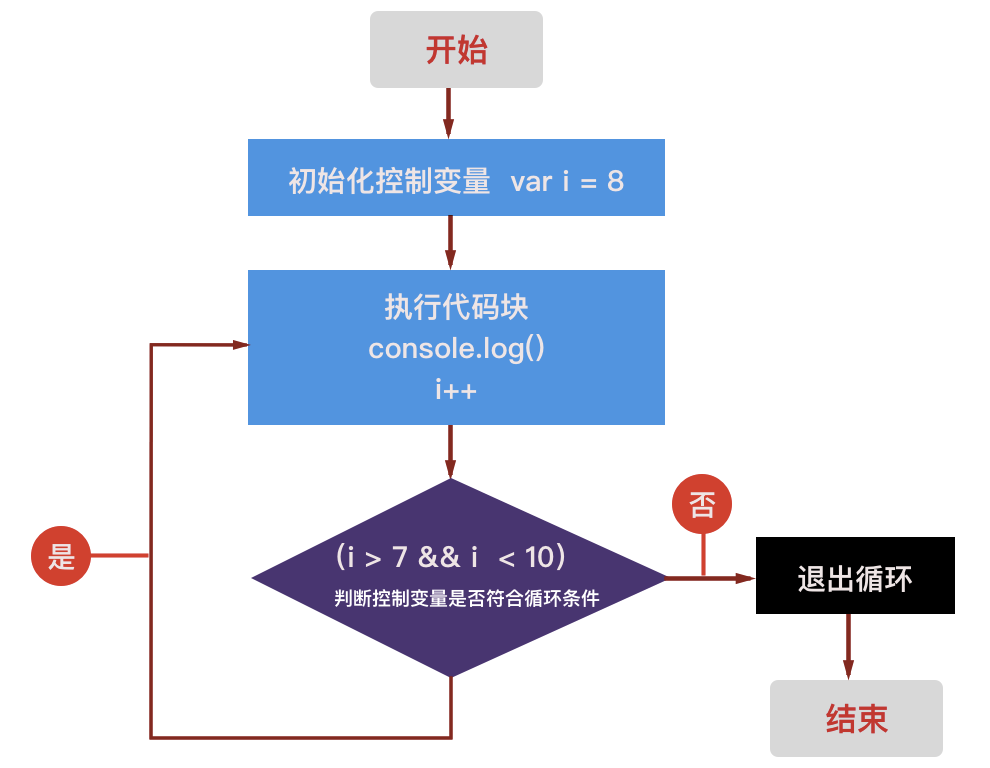 dl js循环