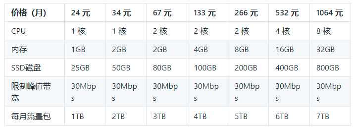 阿里云服务器租用多少钱一年  第1张
