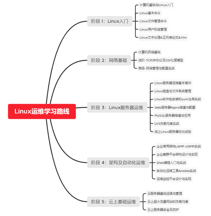 如何为Linux初学者设计一个易于上手的学习路径？