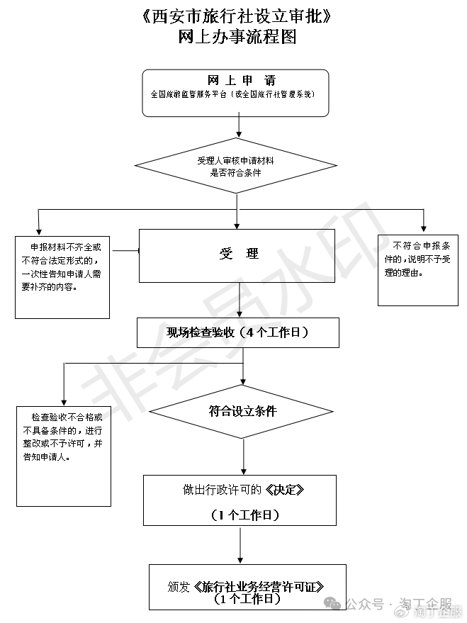 如何在西安申请并获取CDN经营许可证？