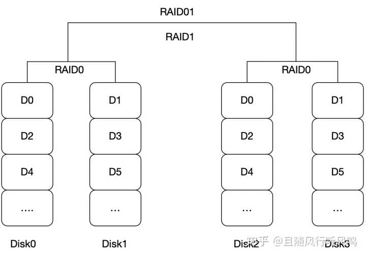 如何在DL服务器上制作双RAID配置？