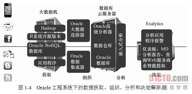 Oracle中如何实现大数据分析和机器学习模型集成